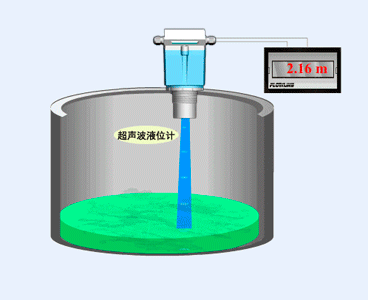 超聲波液位計液位測量動態示意圖